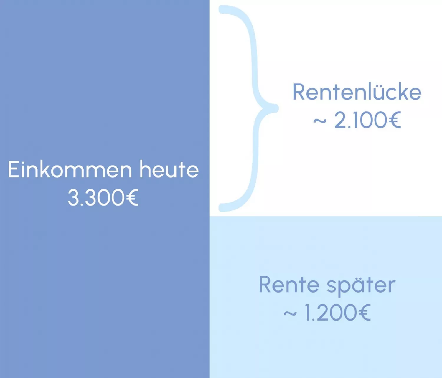 Sorgenfrei immo rentenluecke